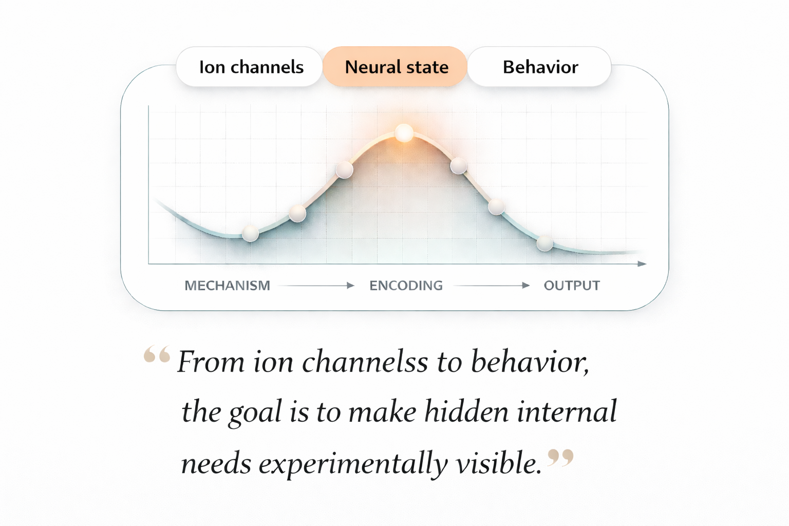 Infographic showing a pathway from ion channels to neural state to behavior, with a quote about making hidden internal needs experimentally visible.